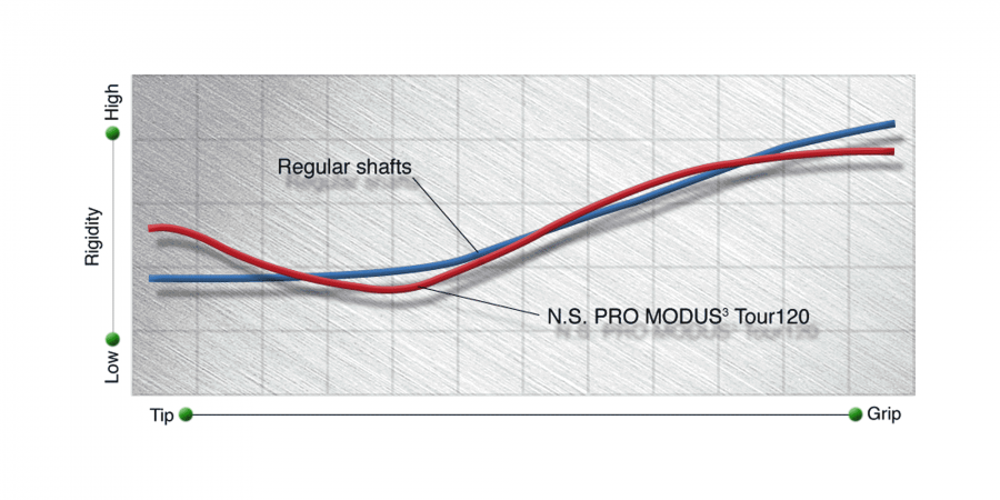 ns pro modus 3 tour 120 wedge