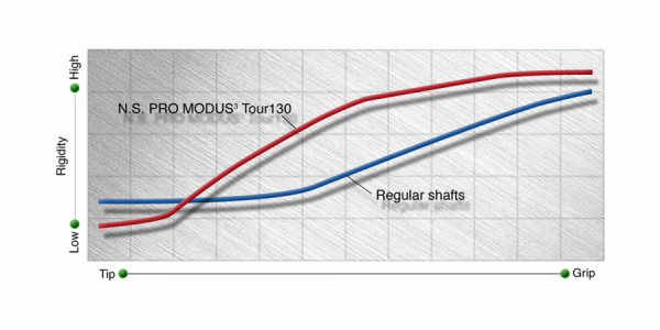 桿身N.S.Pro Modus³ Tour 130 - Nippon Shaft | 全久泰有限公司